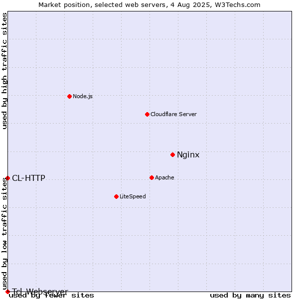 Market position of Nginx vs. CL-HTTP vs. Tcl-Webserver