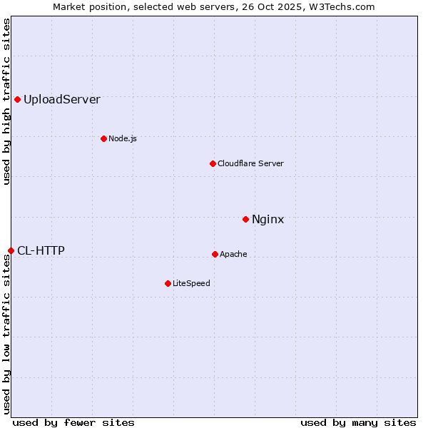 Market position of Nginx vs. UploadServer vs. CL-HTTP