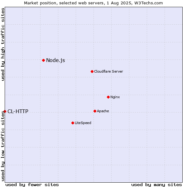 Market position of Node.js vs. CL-HTTP