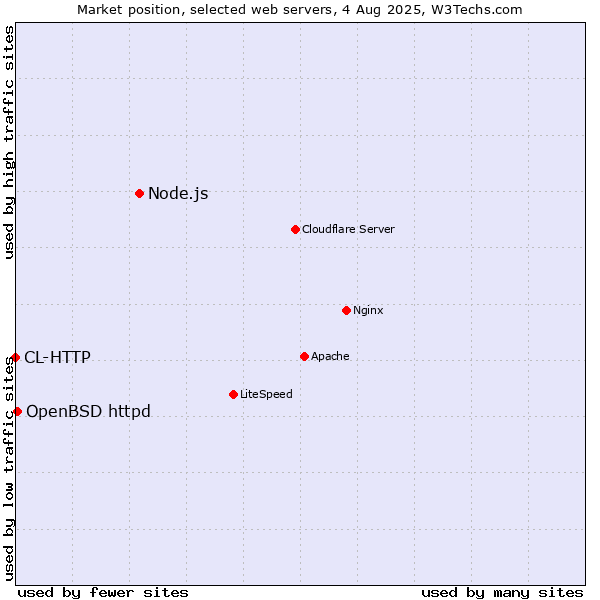 Market position of Node.js vs. OpenBSD httpd vs. CL-HTTP