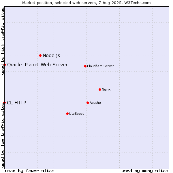 Market position of Node.js vs. Oracle iPlanet Web Server vs. CL-HTTP