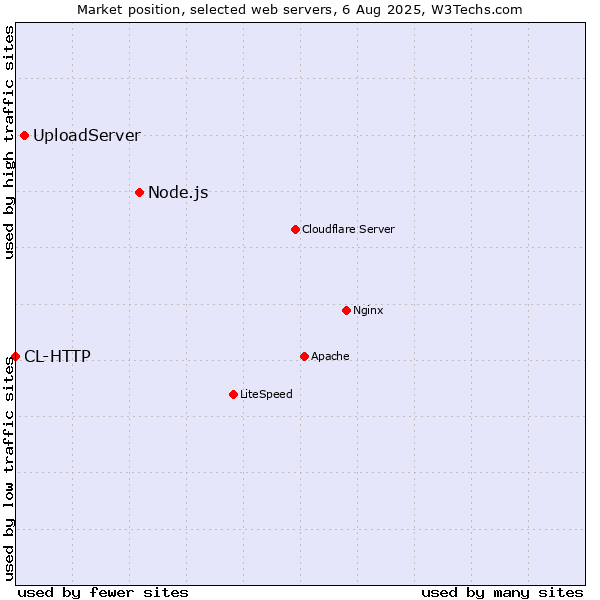 Market position of Node.js vs. UploadServer vs. CL-HTTP