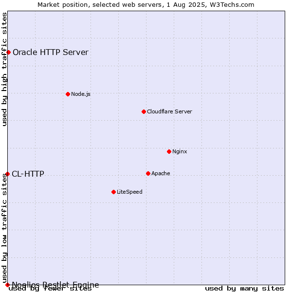 Market position of Oracle HTTP Server vs. CL-HTTP vs. Noelios Restlet Engine