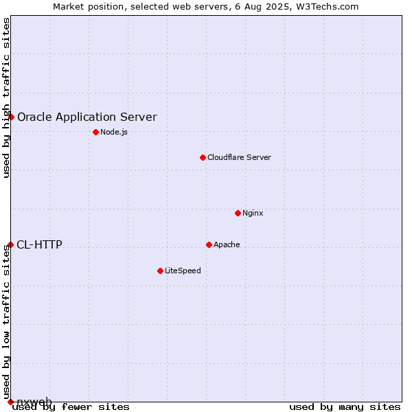 Market position of Oracle Application Server vs. CL-HTTP vs. nxweb