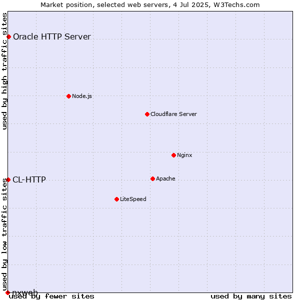 Market position of Oracle HTTP Server vs. CL-HTTP vs. nxweb