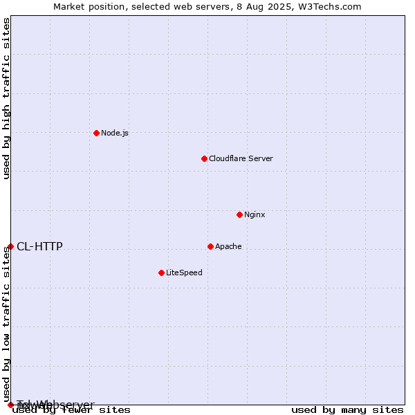 Market position of CL-HTTP vs. nxweb vs. Tcl-Webserver