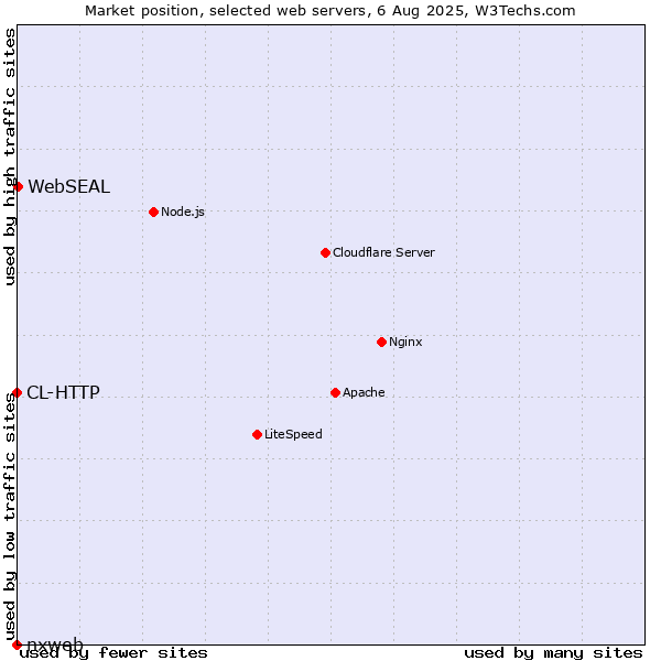 Market position of WebSEAL vs. CL-HTTP vs. nxweb