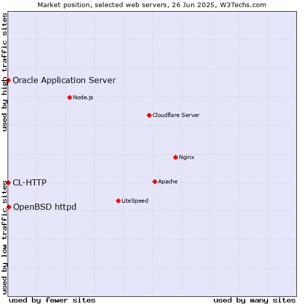 Market position of OpenBSD httpd vs. Oracle Application Server vs. CL-HTTP