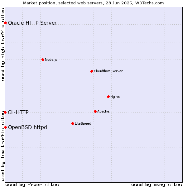 Market position of OpenBSD httpd vs. Oracle HTTP Server vs. CL-HTTP