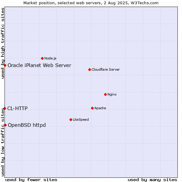 Market position of OpenBSD httpd vs. Oracle iPlanet Web Server vs. CL-HTTP
