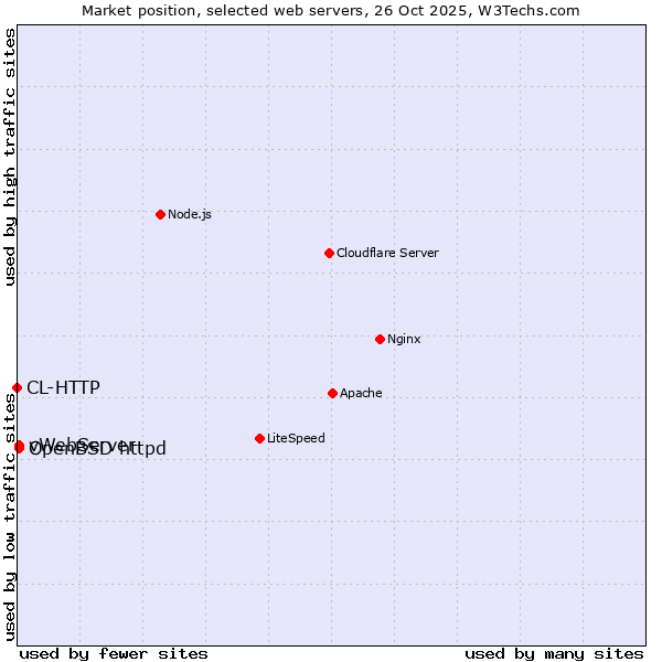 Market position of OpenBSD httpd vs. vWebServer vs. CL-HTTP