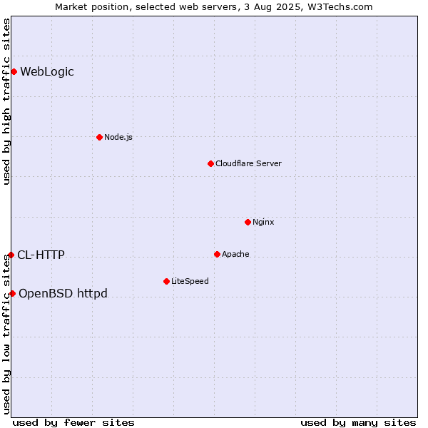 Market position of WebLogic vs. OpenBSD httpd vs. CL-HTTP