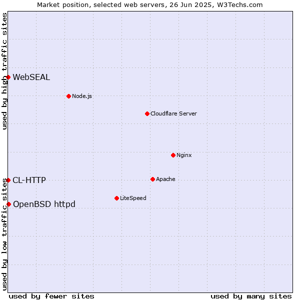 Market position of OpenBSD httpd vs. WebSEAL vs. CL-HTTP