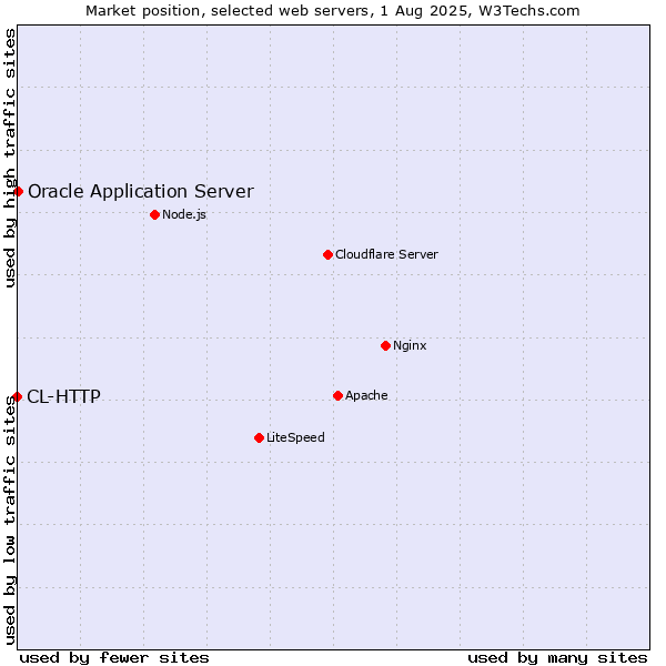 Market position of Oracle Application Server vs. CL-HTTP