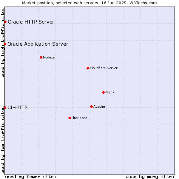 Market position of Oracle HTTP Server vs. Oracle Application Server vs. CL-HTTP