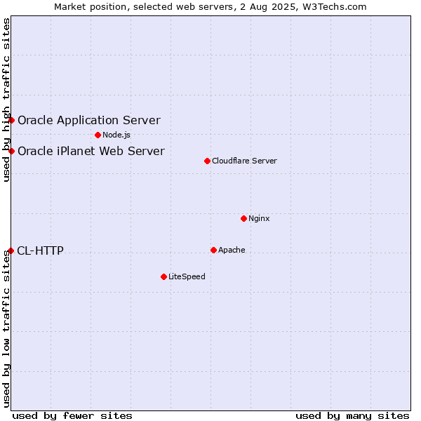 Market position of Oracle Application Server vs. Oracle iPlanet Web Server vs. CL-HTTP
