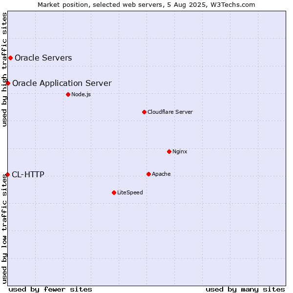 Market position of Oracle Servers vs. Oracle Application Server vs. CL-HTTP