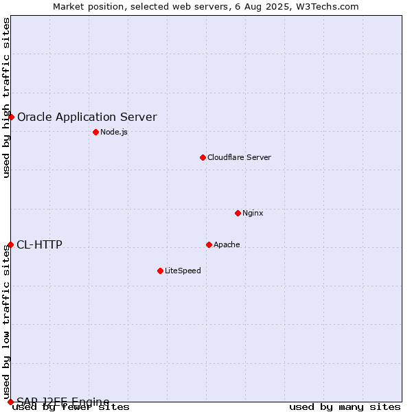 Market position of Oracle Application Server vs. CL-HTTP vs. SAP J2EE Engine