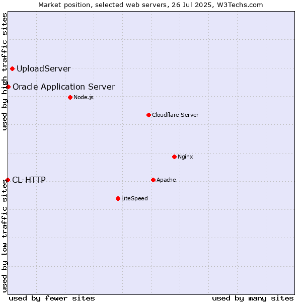 Market position of UploadServer vs. Oracle Application Server vs. CL-HTTP