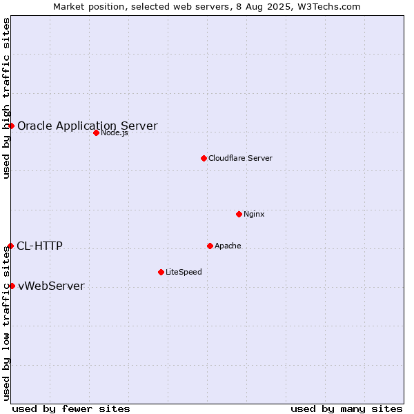 Market position of vWebServer vs. Oracle Application Server vs. CL-HTTP