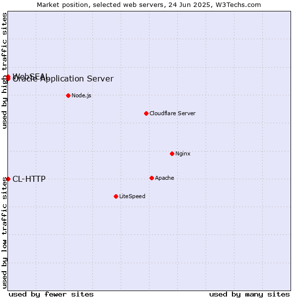Market position of Oracle Application Server vs. WebSEAL vs. CL-HTTP