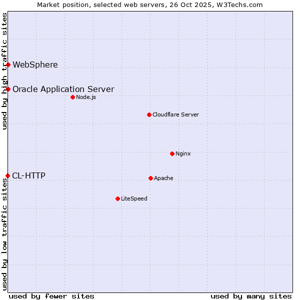 Market position of Oracle Application Server vs. WebSphere vs. CL-HTTP