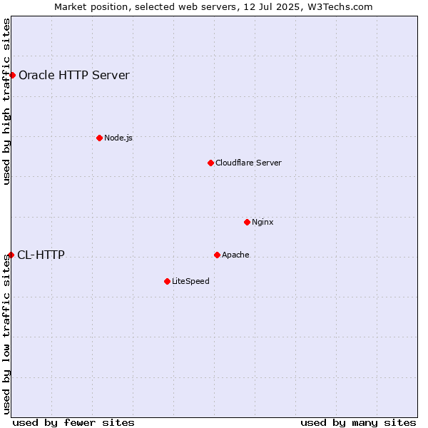 Market position of Oracle HTTP Server vs. CL-HTTP
