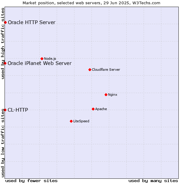 Market position of Oracle HTTP Server vs. Oracle iPlanet Web Server vs. CL-HTTP
