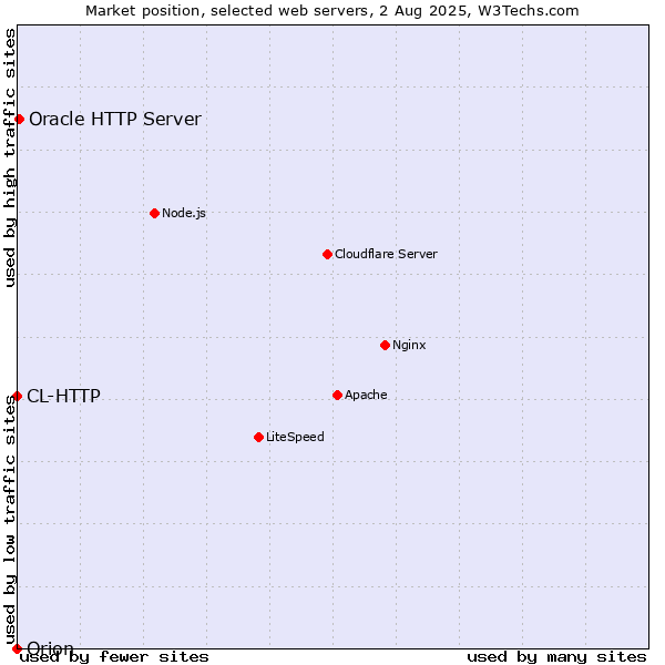 Market position of Oracle HTTP Server vs. CL-HTTP vs. Orion