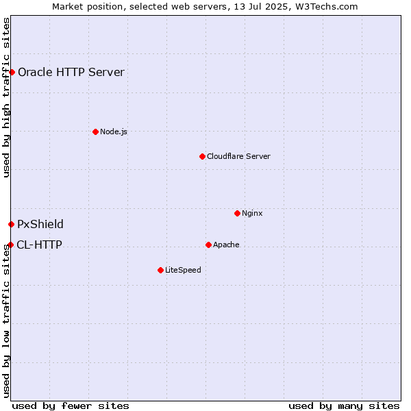 Market position of Oracle HTTP Server vs. PxShield vs. CL-HTTP