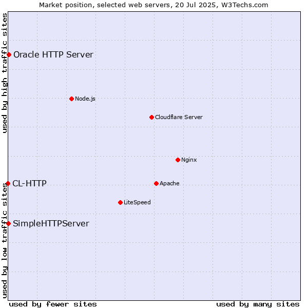 Market position of Oracle HTTP Server vs. SimpleHTTPServer vs. CL-HTTP