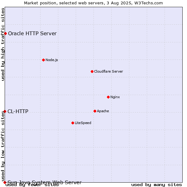 Market position of Oracle HTTP Server vs. CL-HTTP vs. Sun Java System Web Server