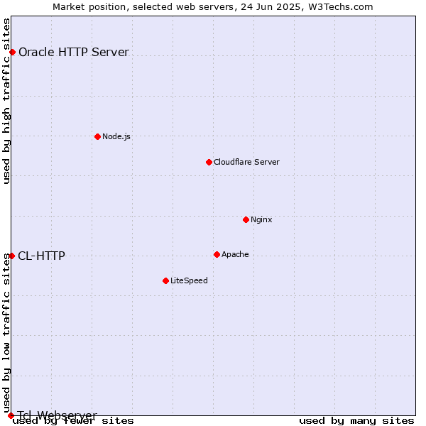 Market position of Oracle HTTP Server vs. CL-HTTP vs. Tcl-Webserver