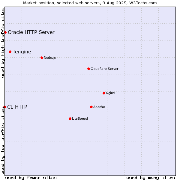 Market position of Tengine vs. Oracle HTTP Server vs. CL-HTTP