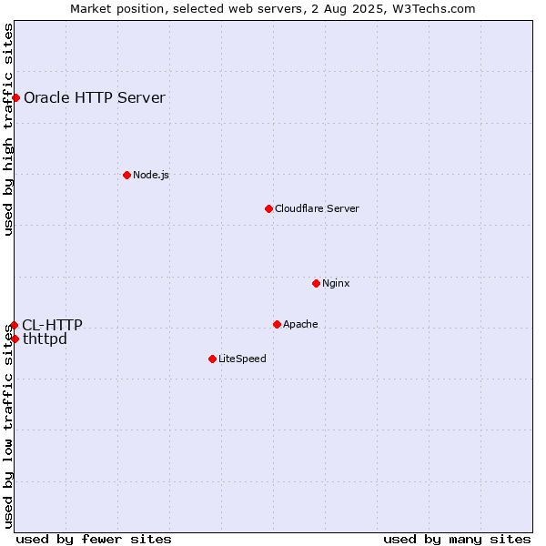 Market position of Oracle HTTP Server vs. thttpd vs. CL-HTTP