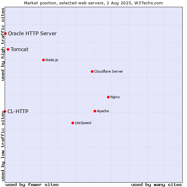 Market position of Tomcat vs. Oracle HTTP Server vs. CL-HTTP
