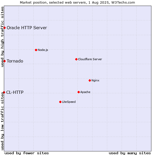 Market position of Tornado vs. Oracle HTTP Server vs. CL-HTTP