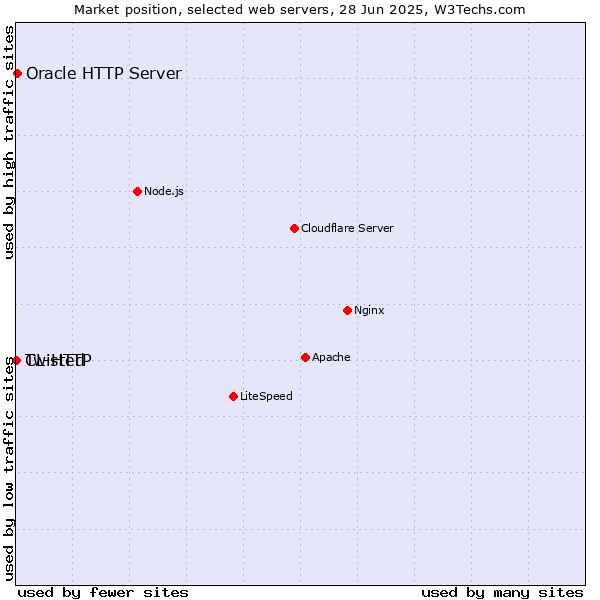 Market position of Oracle HTTP Server vs. Twisted vs. CL-HTTP