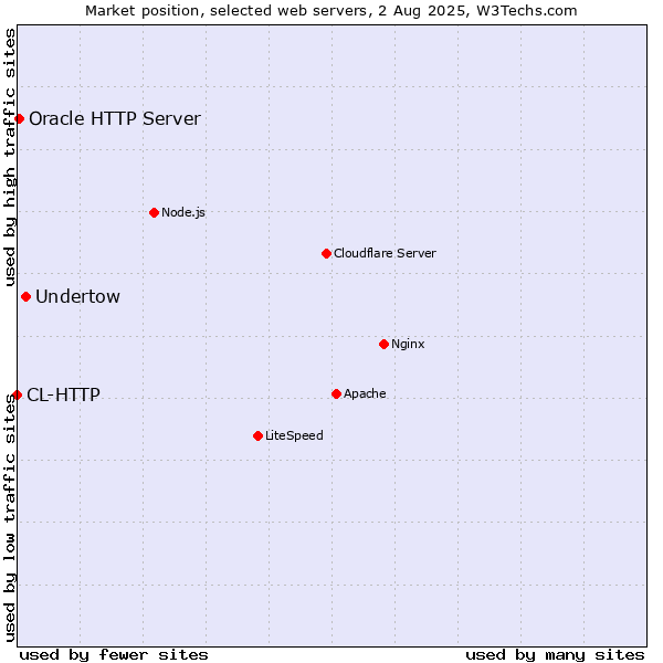 Market position of Undertow vs. Oracle HTTP Server vs. CL-HTTP