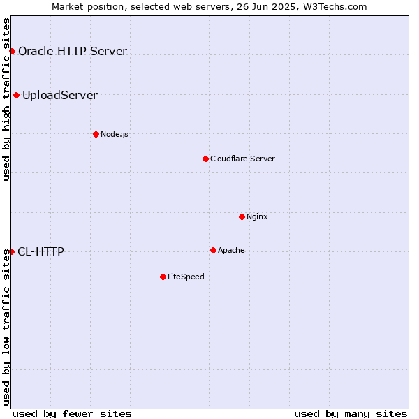 Market position of UploadServer vs. Oracle HTTP Server vs. CL-HTTP
