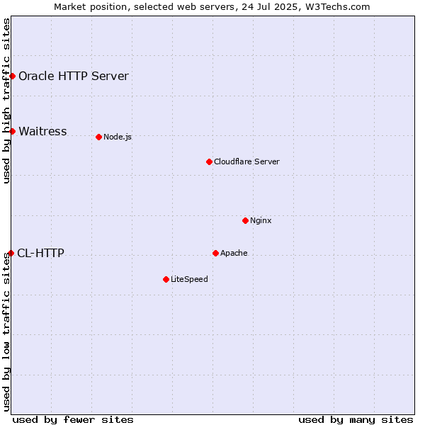 Market position of Oracle HTTP Server vs. Waitress vs. CL-HTTP