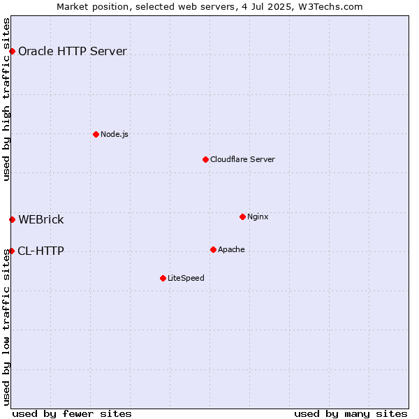 Market position of Oracle HTTP Server vs. WEBrick vs. CL-HTTP