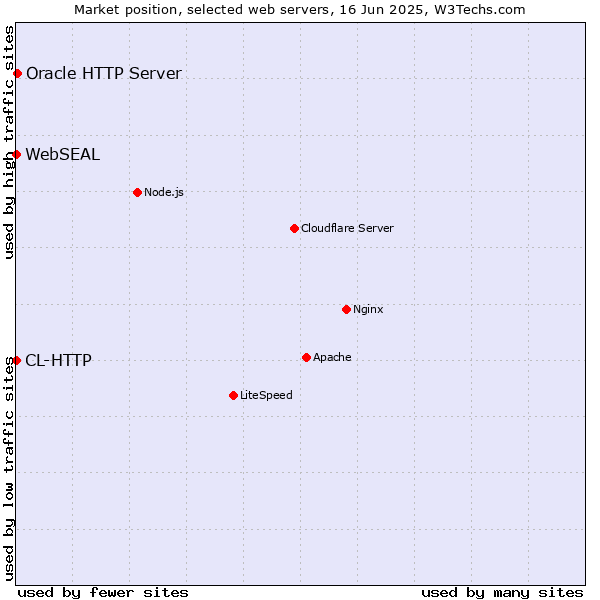 Market position of Oracle HTTP Server vs. WebSEAL vs. CL-HTTP