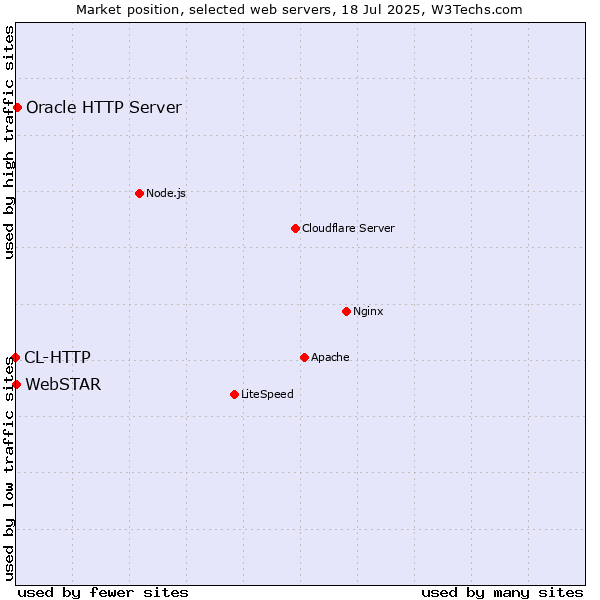 Market position of Oracle HTTP Server vs. WebSTAR vs. CL-HTTP