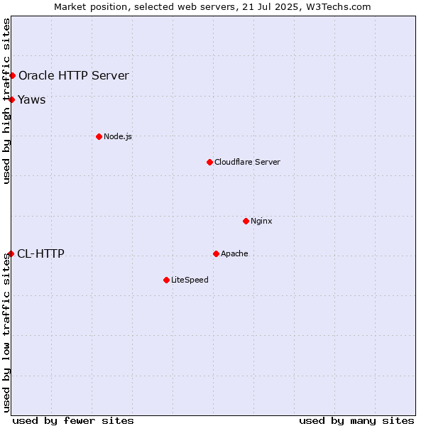 Market position of Oracle HTTP Server vs. Yaws vs. CL-HTTP