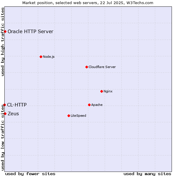 Market position of Zeus vs. Oracle HTTP Server vs. CL-HTTP