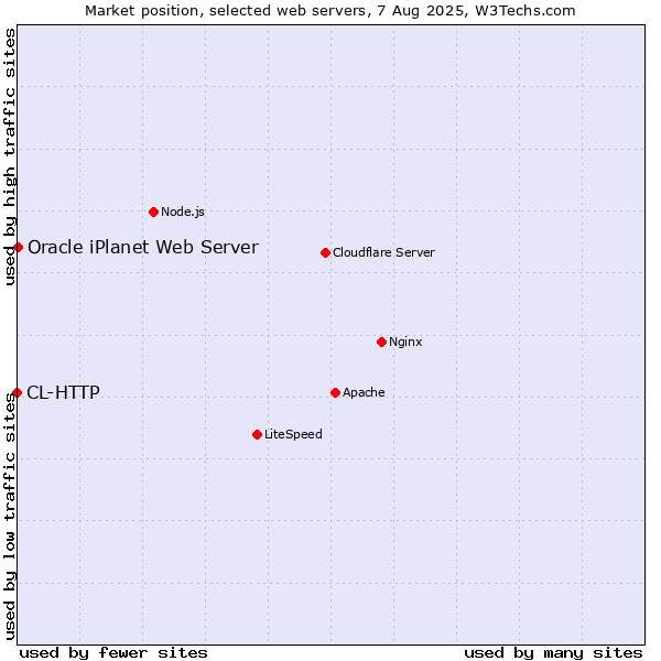 Market position of Oracle iPlanet Web Server vs. CL-HTTP