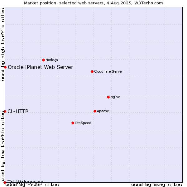 Market position of Oracle iPlanet Web Server vs. CL-HTTP vs. Tcl-Webserver