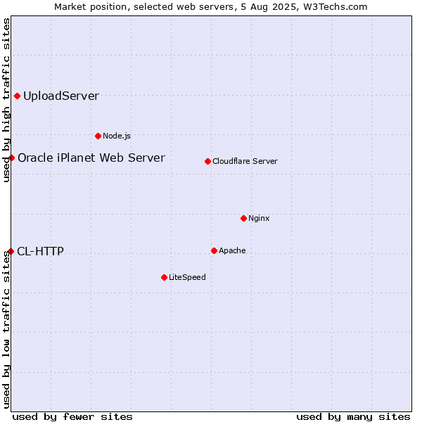 Market position of UploadServer vs. Oracle iPlanet Web Server vs. CL-HTTP