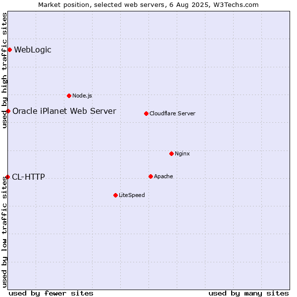 Market position of WebLogic vs. Oracle iPlanet Web Server vs. CL-HTTP